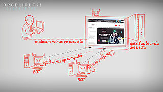 Extra: animatievideo DDoS-aanvallen