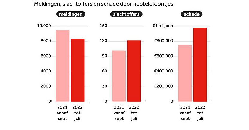 slachtoffers telefonische oplichting